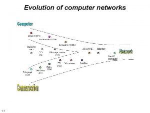 Evolution of computer networking