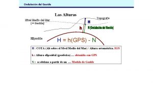 Ondulacin del Geoide Las Alturas Topografa H hGPS