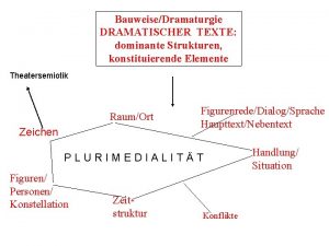 BauweiseDramaturgie DRAMATISCHER TEXTE dominante Strukturen konstituierende Elemente Theatersemiotik