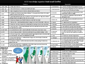 GCSE Knowledge organiser Arab Israeli Conflict Timeline 1