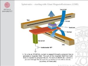 Giant magnetoresistance basics