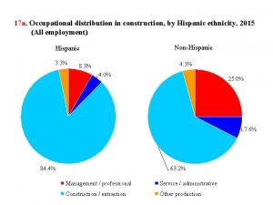 17 a Occupational distribution in construction by Hispanic