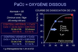 Pa O 2 OXYGNE DISSOUS 85 mm Hg