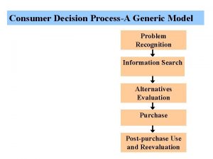 Generic model of consumer behaviour