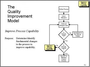 Improve Process Capability The Quality Improvement Model Define