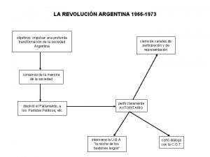 LA REVOLUCIN ARGENTINA 1966 1973 objetivos impulsar una