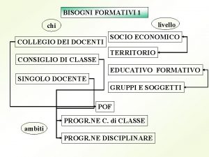 BISOGNI FORMATIVI 1 livello chi COLLEGIO DEI DOCENTI