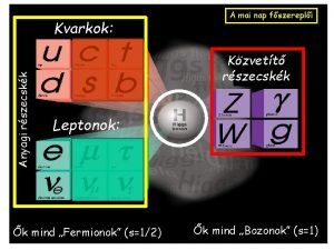 Anyagi rszecskk Kvarkok A mai nap fszerepli Kzvett