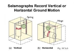 Modern seismometer Works via electromagnetic forces holding a