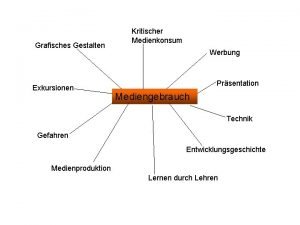 Grafisches Gestalten Exkursionen Kritischer Medienkonsum Werbung Prsentation Mediengebrauch