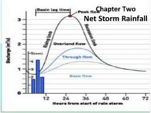 Chapter Two Net Storm Rainfall Hydrograph Vocabulary Rising