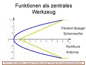 Parabol funktion