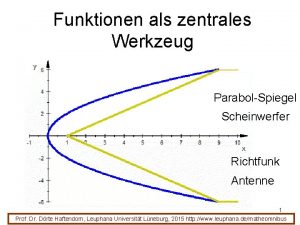 Funktionen als zentrales Werkzeug ParabolSpiegel Scheinwerfer Richtfunk Antenne