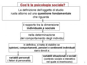 Cos la psicologia sociale La definizione delloggetto di