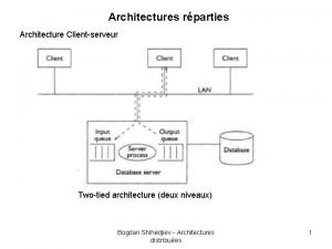 Architectures rparties Architecture Clientserveur Twotied architecture deux niveaux