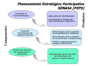 Formular el Plan Estratgico ANLISIS DE ESCENARIOS Componentes