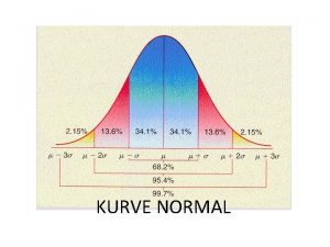 KURVE NORMAL KURVE NORMAL Distribusi Normal Suatu alat KURVE NORMAL KURVE NORMAL Distribusi Normal Suatu alat