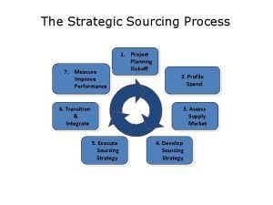 Seven step strategic sourcing process