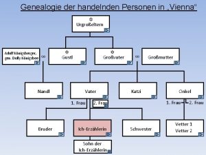 Genealogie der handelnden Personen in Vienna Urgroeltern Adolf