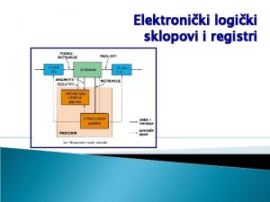 Elektroniki logiki sklopovi i registri Raunalo se sastoji