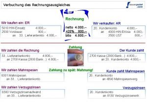 Verbuchung des Rechnungsausgleiches Rechnung Wir kaufen ein ER