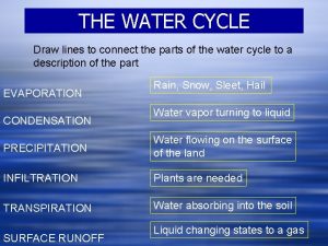 Water cycle drawing