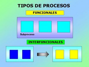 TIPOS DE PROCESOS FUNCIONALES Subproceso INTERFUNCIONALES CLASIFICACIN DE