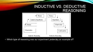INDUCTIVE VS DEDUCTIVE REASONING Which type of reasoning