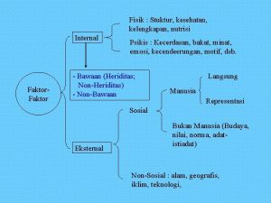 Fisik Stuktur kesehatan kelengkapan nutrisi Internal Faktor Psikis