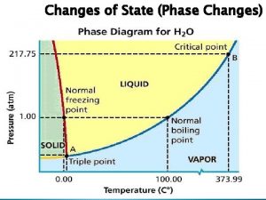 Changes of State Phase Changes Cyclohexane vaporizing and