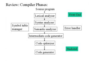 Review Compiler Phases Source program Lexical analyzer Symbol Review Compiler Phases Source program Lexical analyzer Symbol