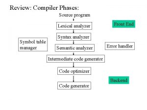 Review Compiler Phases Source program Lexical analyzer Symbol