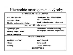 Hierarchie managementu vroby Strategick zen vroby vrobn program