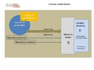 I Resumen Variable Aleatoria Estudio de posibilidades Sucesos