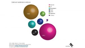 FORECAST ADSPEND BY MEDIUM 2016 USbn Based on