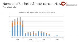 Number of UK head neck cancer trials Portfolio