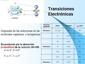 Transiciones Electrnicas Dependen de las estructuras de las