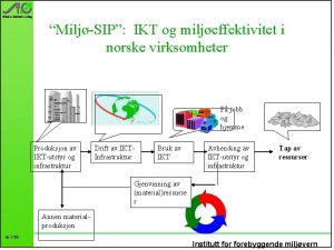 MiljSIP IKT og miljeffektivitet i norske virksomheter P