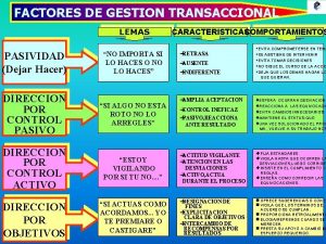 FACTORES DE GESTION TRANSACCIONAL LEMAS PASIVIDAD Dejar Hacer