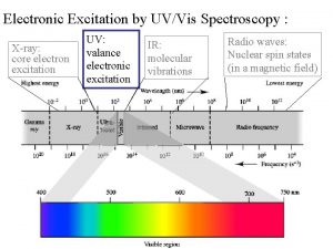 Electronic Excitation by UVVis Spectroscopy Xray core electron