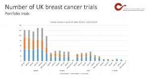 Number of UK breast cancer trials Portfolio trials