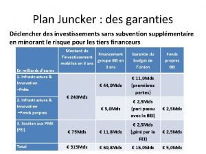 Plan Juncker des garanties Dclencher des investissements sans