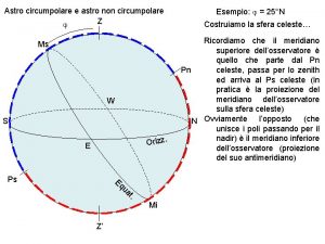 Astro circumpolare e astro non circumpolare Z j