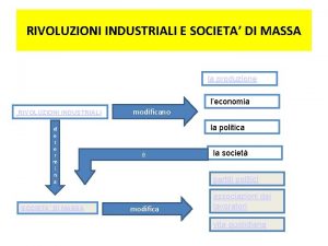 Le tre rivoluzioni industriali schema