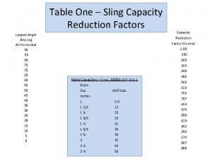 Sling angle reduction factor