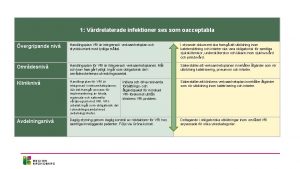 1 Vrdrelaterade infektioner ses som oacceptabla vergripande niv