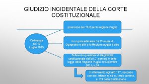 GIUDIZIO INCIDENTALE DELLA CORTE COSTITUZIONALE promossa dal TAR