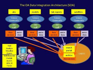 Soa data integration