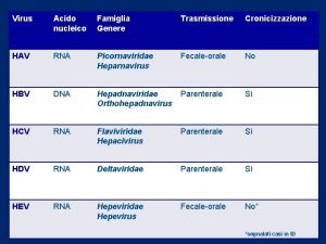 Virus Acido nucleico Famiglia Genere Trasmissione Cronicizzazione HAV