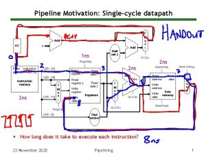 Pipeline Motivation Singlecycle datapath 0 M u x